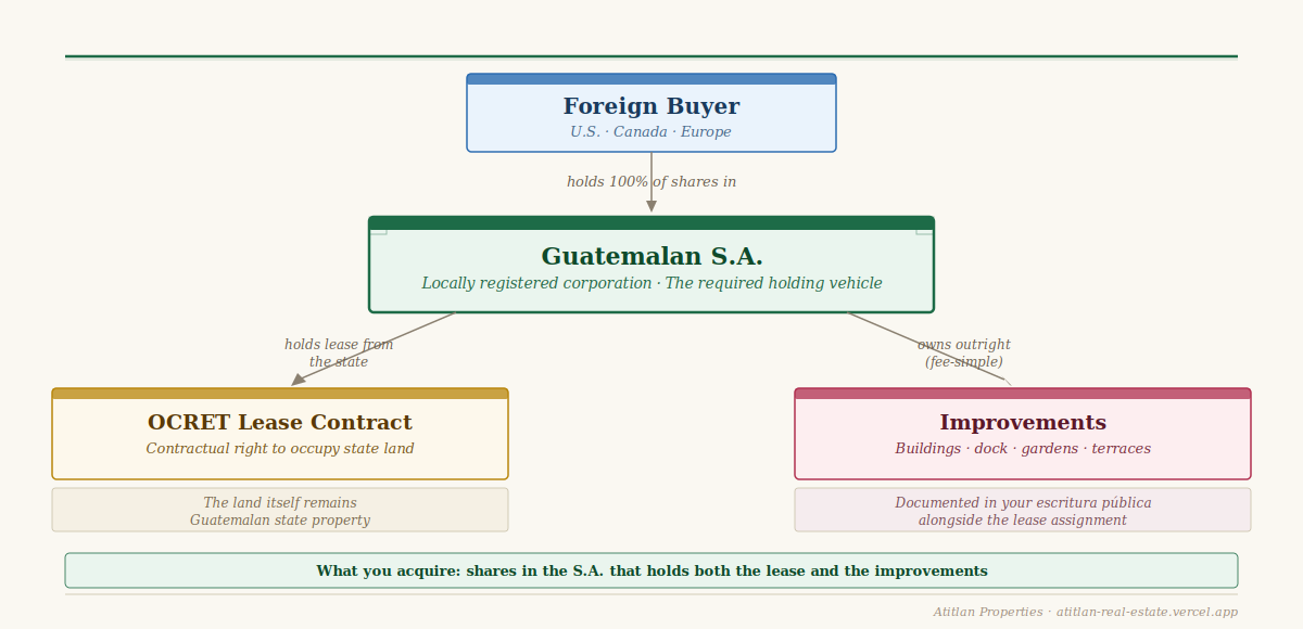 Diagram of OCRET ownership structure: foreign buyer holds shares in a Guatemalan S.A. that holds the OCRET lease and improvements