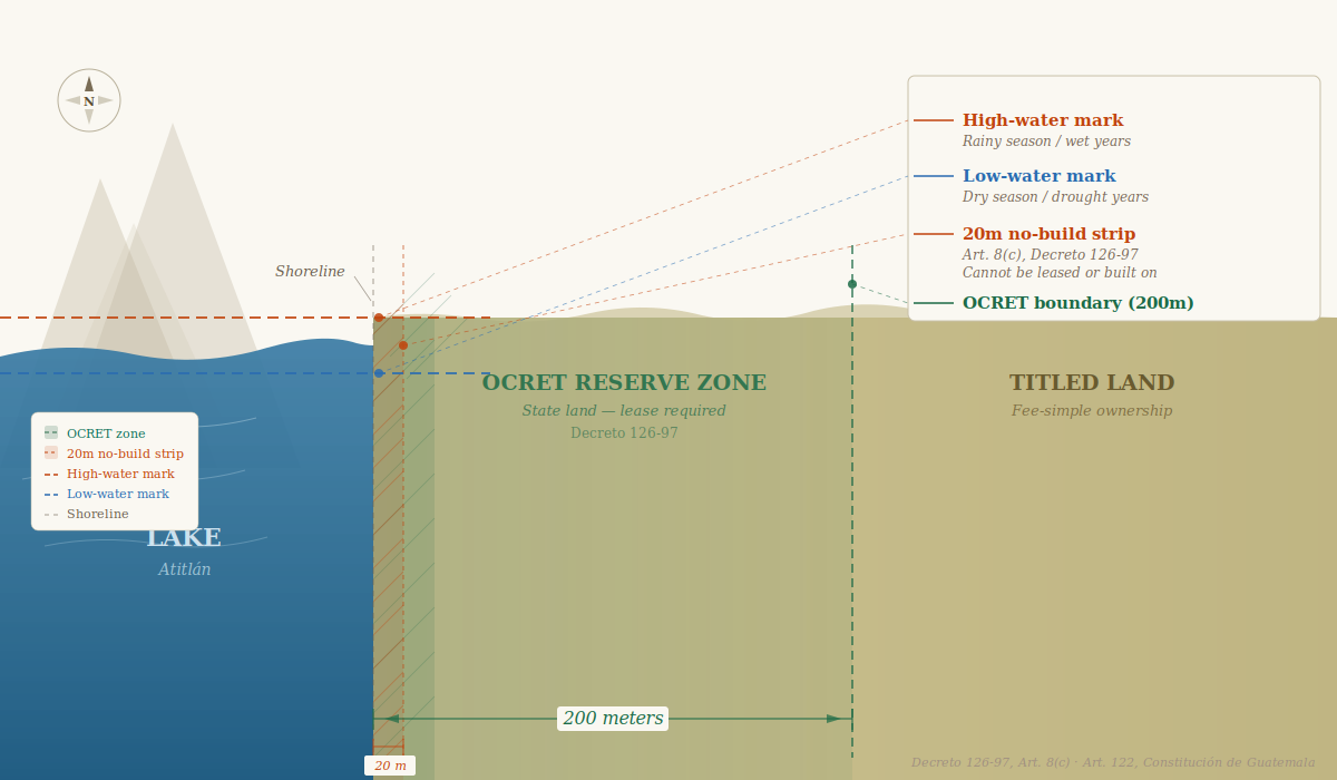 Diagram of the OCRET 200-meter reserve zone at Lake Atitlán showing the 20-meter no-build strip from the waterline